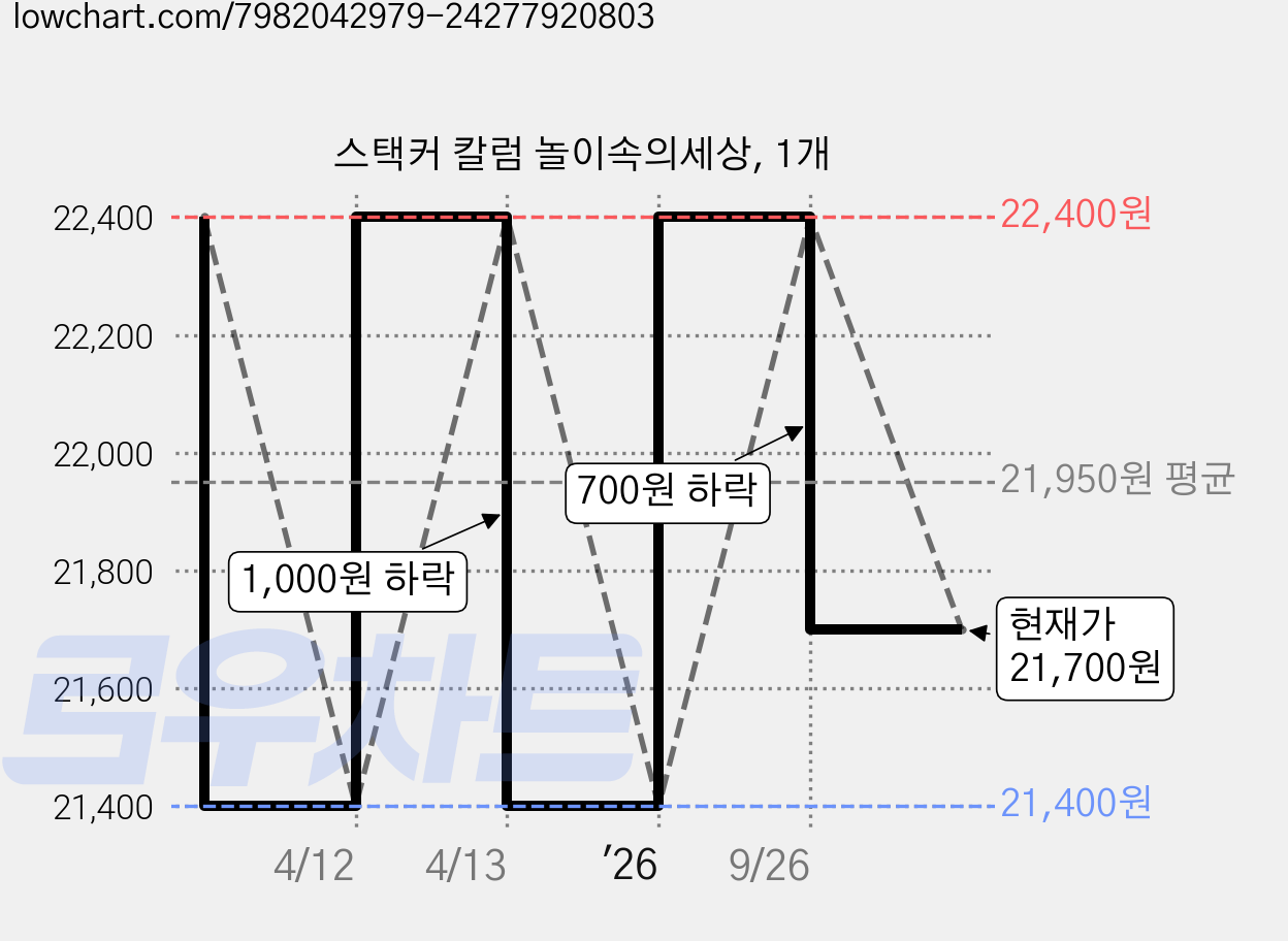 스택커 칼럼 놀이속의세상, 1개 가격 변동 차트, 현재가 21,700원, 관측 최저가 21,400원