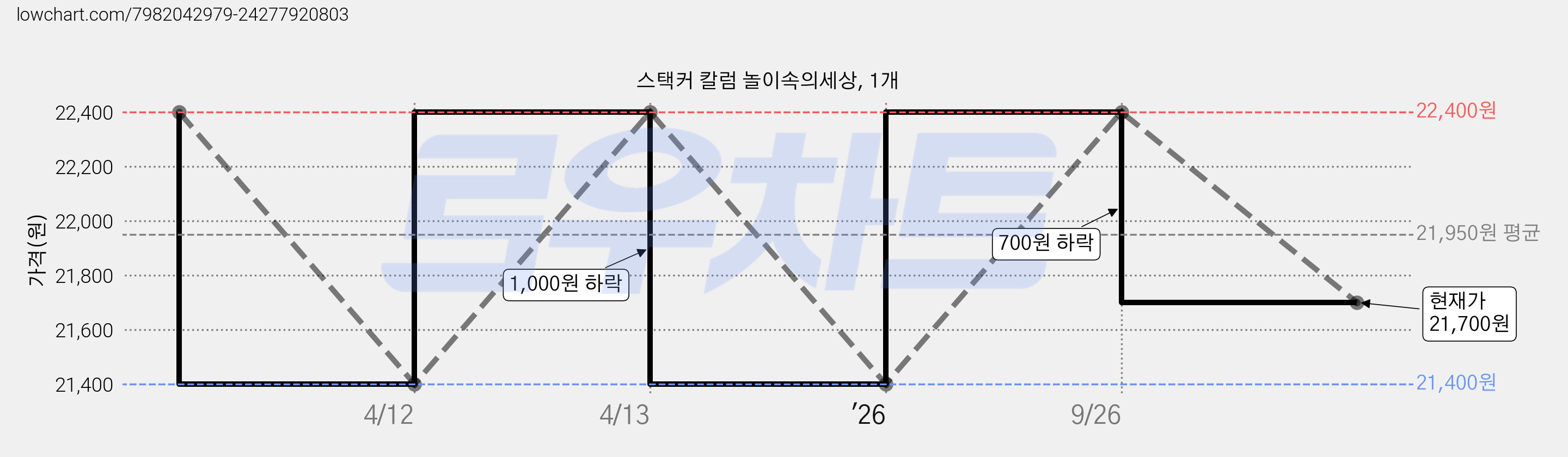 스택커 칼럼 놀이속의세상, 1개 가격 변동 차트, 현재가 21,700원, 관측 최저가 21,400원