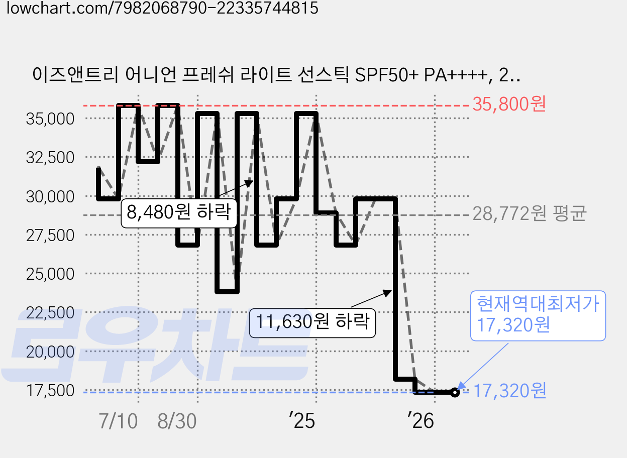 이즈앤트리 어니언 프레쉬 라이트 선스틱 SPF50+ PA++++, 22g, 2개 가격 변동 차트, 현재가 17,320원, 역대최저가