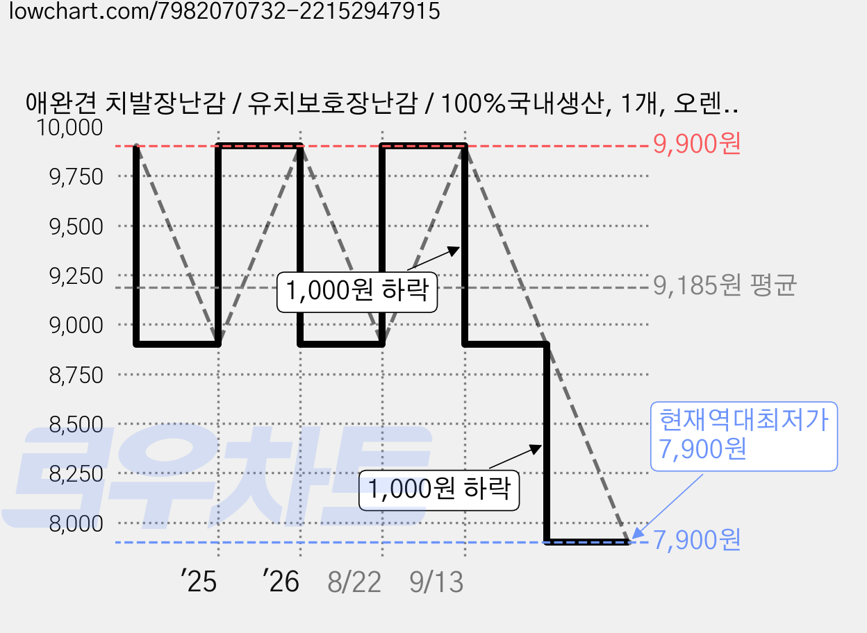 애완견 치발장난감 / 유치보호장난감 / 100%국내생산, 1개, 오렌지 가격 변동 차트, 현재가 7,900원, 역대최저가