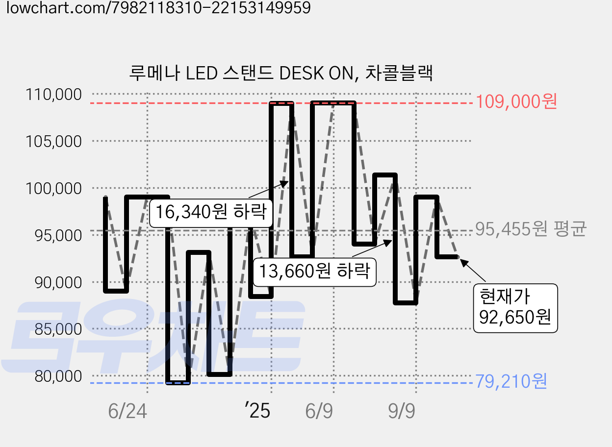 루메나 LED 스탠드 DESK ON, 차콜블랙 가격 변동 차트, 현재가 92,650원, 관측 최저가 78,320원