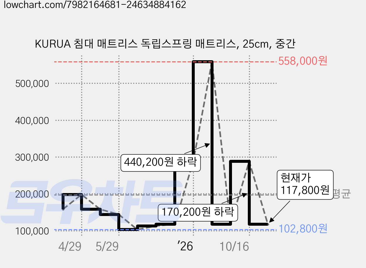 KURUA 침대 매트리스 독립스프링 매트리스, 25cm, 중간 가격 변동 차트, 현재가 117,800원, 관측 최저가 102,800원