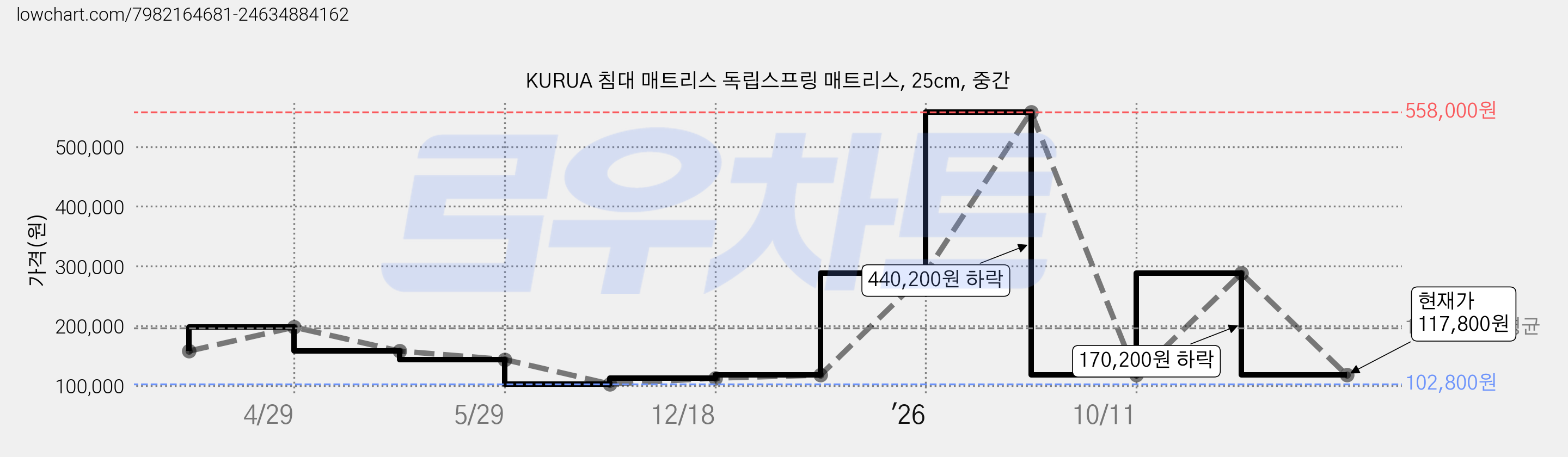 KURUA 침대 매트리스 독립스프링 매트리스, 25cm, 중간 가격 변동 차트, 현재가 117,800원, 관측 최저가 102,800원