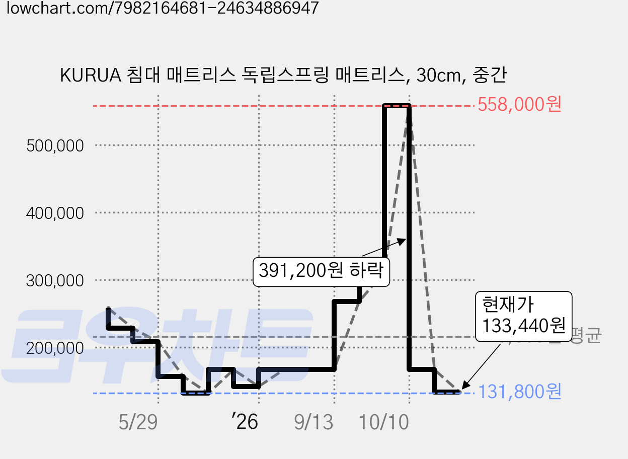 KURUA 침대 매트리스 독립스프링 매트리스, 30cm, 중간 가격 변동 차트, 현재가 133,440원, 관측 최저가 131,800원
