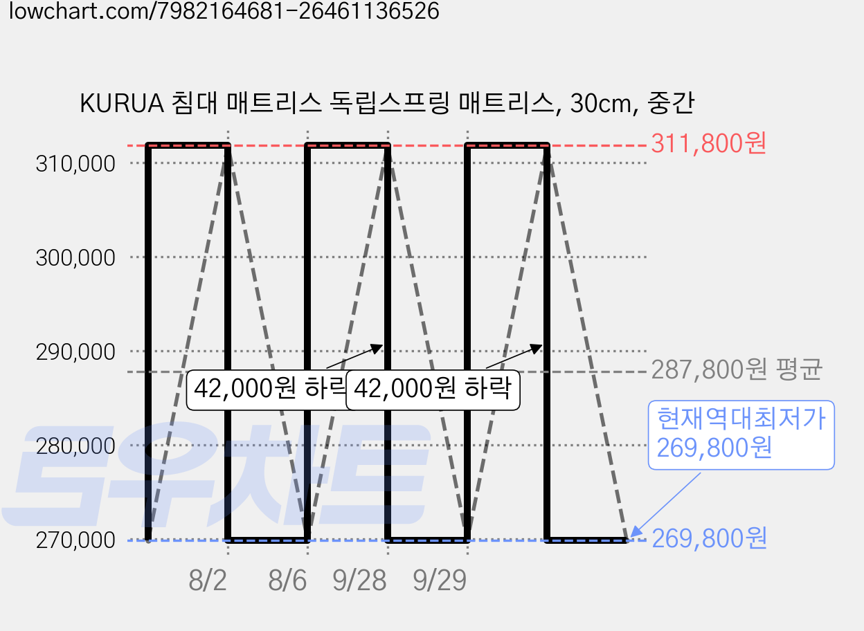 KURUA 침대 매트리스 독립스프링 매트리스, 30cm, 중간 가격 변동 차트, 현재가 269,800원, 역대최저가