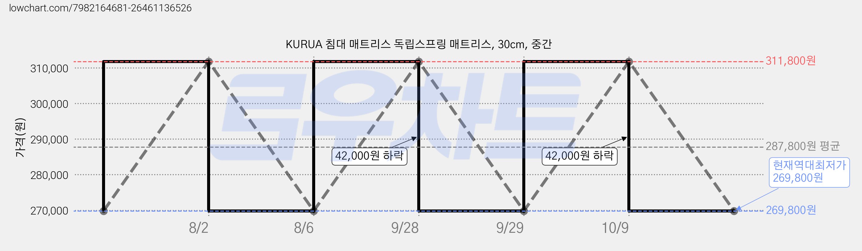KURUA 침대 매트리스 독립스프링 매트리스, 30cm, 중간 가격 변동 차트, 현재가 269,800원, 역대최저가