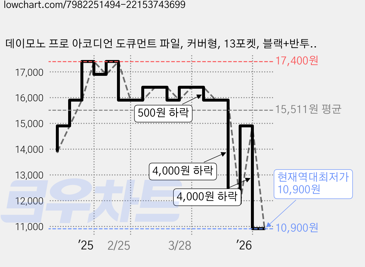 데이모노 프로 아코디언 도큐먼트 파일, 커버형, 13포켓, 블랙+반투명, 1개 가격 변동 차트, 현재가 10,900원, 역대최저가