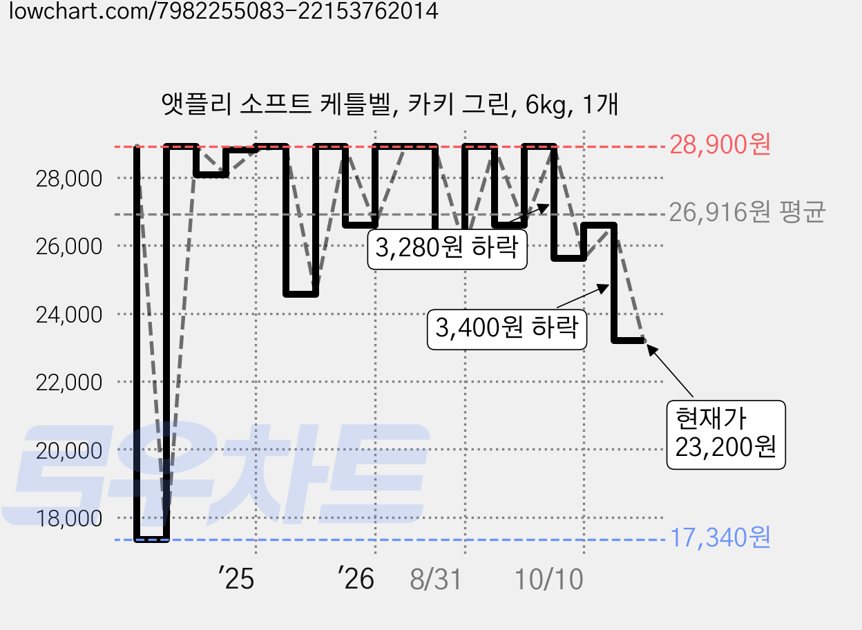 앳플리 소프트 케틀벨, 카키 그린, 6kg, 1개 가격 변동 차트, 현재가 23,200원, 관측 최저가 17,340원