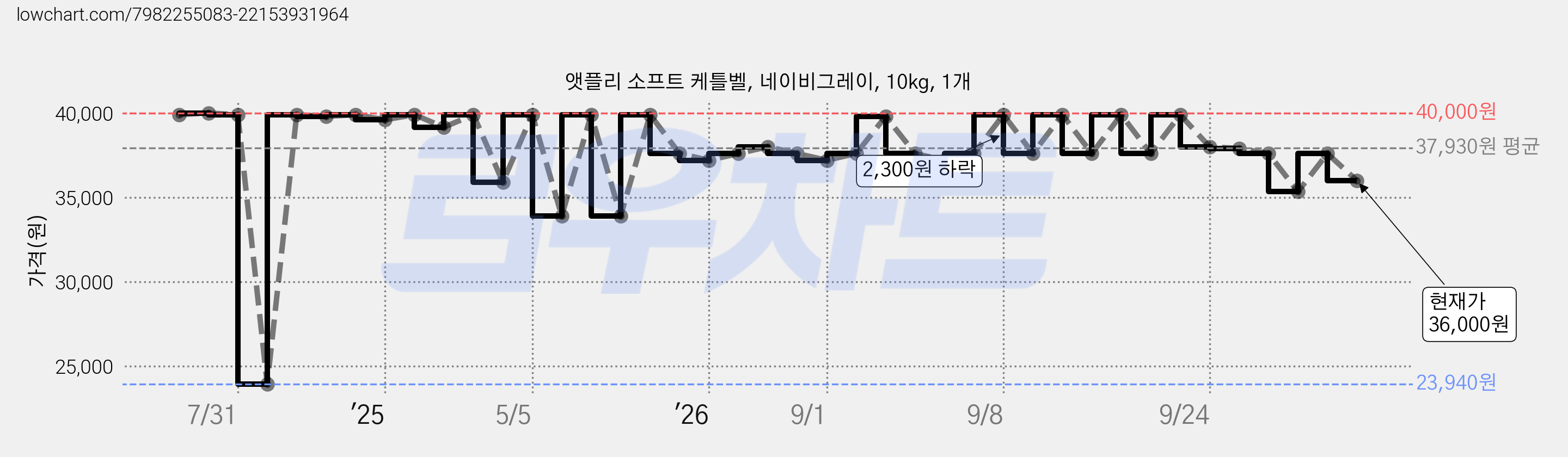 앳플리 소프트 케틀벨, 네이비그레이, 10kg, 1개 가격 변동 차트, 현재가 36,000원, 관측 최저가 23,940원