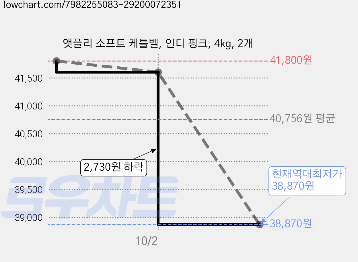 앳플리 소프트 케틀벨, 인디 핑크, 4kg, 2개 가격 변동 차트, 현재가 38,870원, 역대최저가