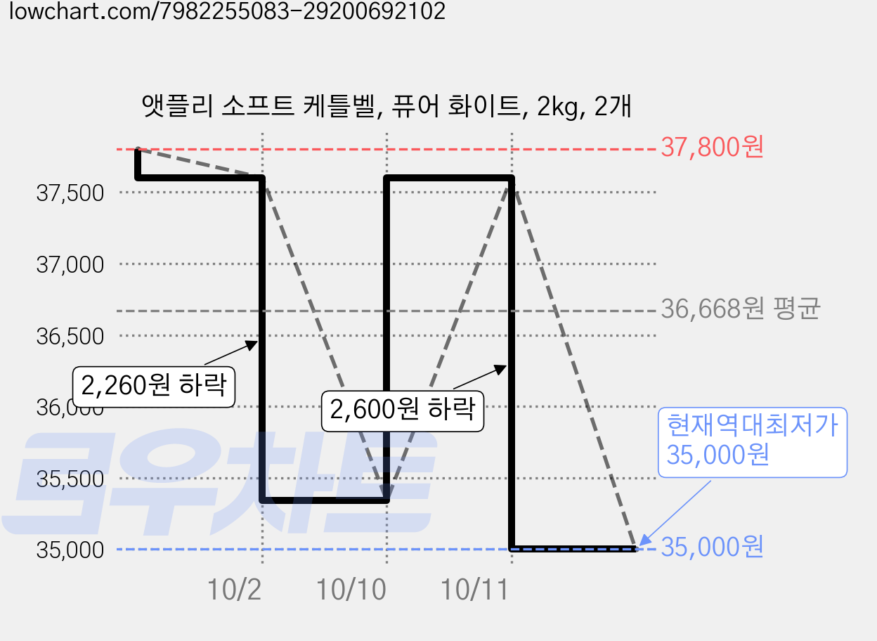 앳플리 소프트 케틀벨, 퓨어 화이트, 2kg, 2개 가격 변동 차트, 현재가 35,000원, 역대최저가