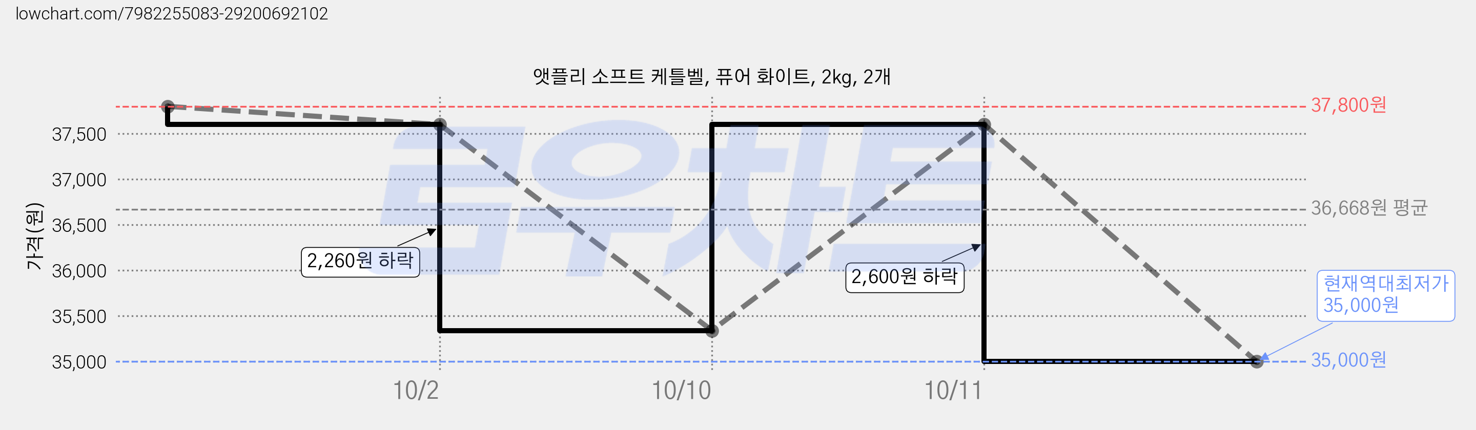 앳플리 소프트 케틀벨, 퓨어 화이트, 2kg, 2개 가격 변동 차트, 현재가 35,000원, 역대최저가