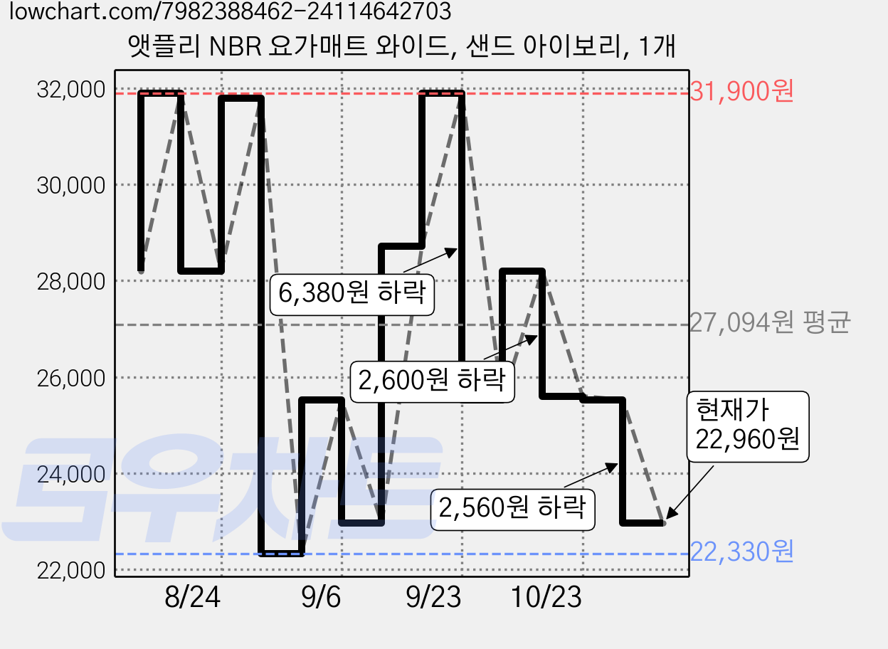 앳플리 NBR 요가매트 와이드, 샌드 아이보리, 1개 가격 변동 차트, 현재가 22,960원, 관측 최저가 22,330원