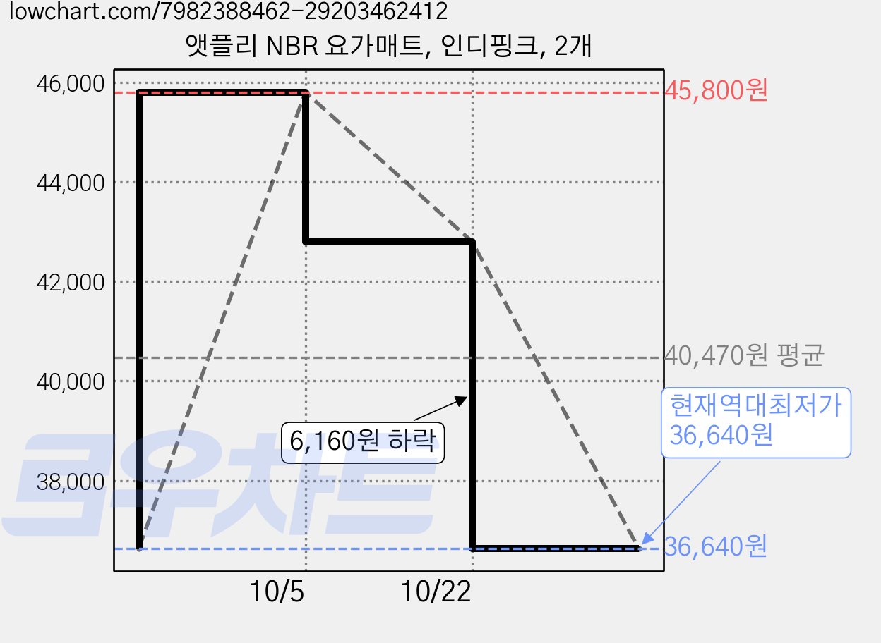 앳플리 NBR 요가매트, 인디핑크, 2개 가격 변동 차트, 현재가 36,640원, 역대최저가