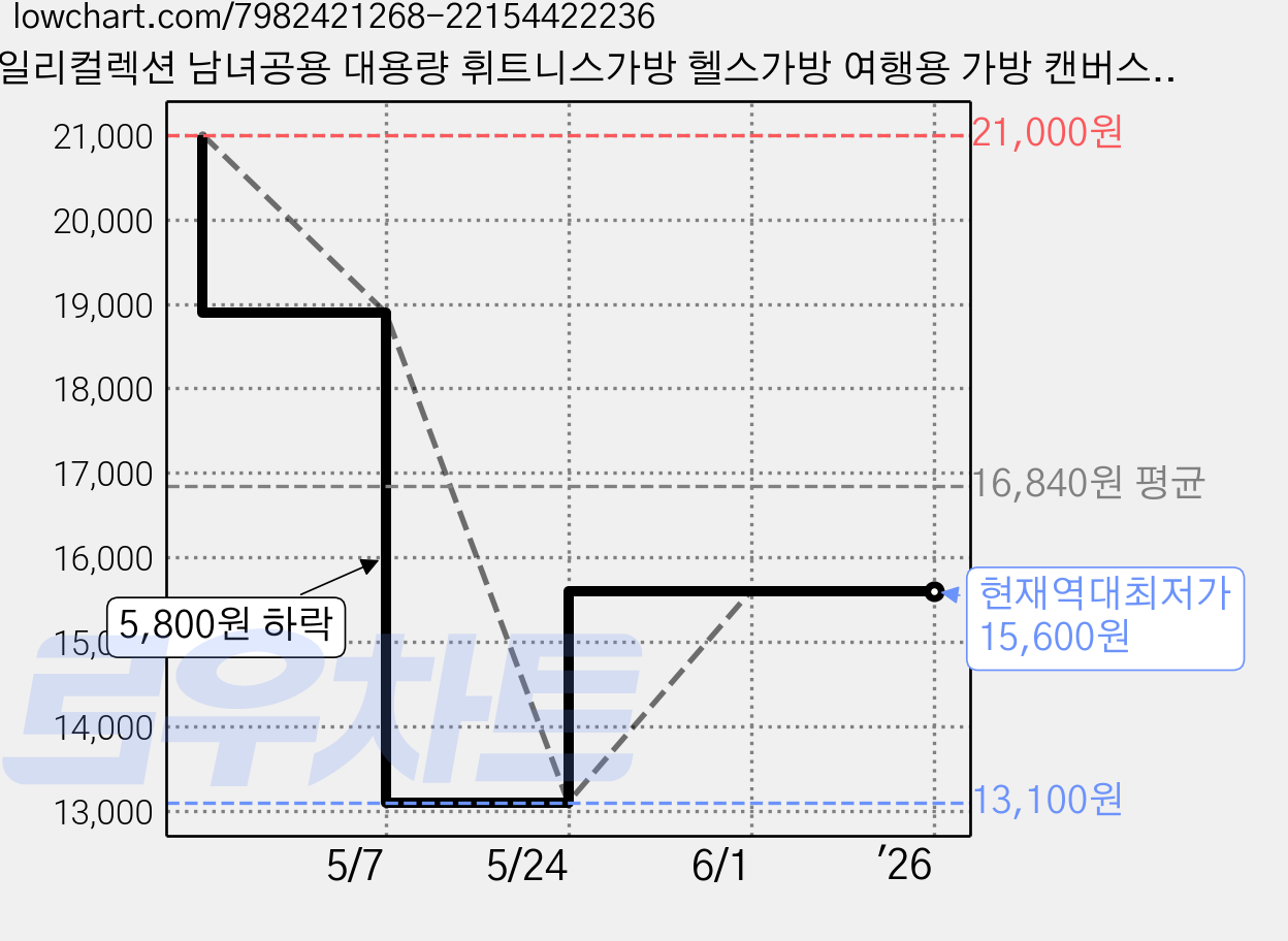 데일리컬렉션 남녀공용 대용량 휘트니스가방 헬스가방 여행용 가방 캔버스 보스턴백 가격 변동 차트, 현재가 15,600원, 역대최저가