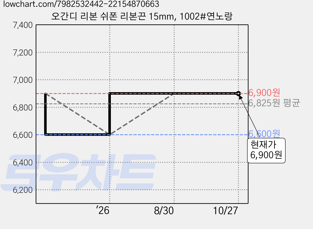 오간디 리본 쉬폰 리본끈 15mm, 1002#연노랑 가격 변동 차트, 현재가 6,900원, 관측 최저가 6,600원