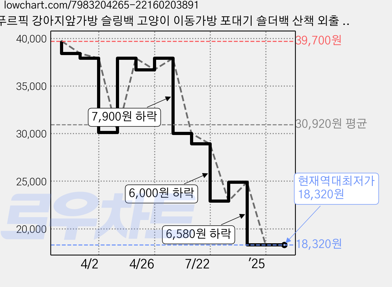 푸르픽 강아지앞가방 슬링백 고양이 이동가방 포대기 숄더백 산책 외출 기내용, 아이보리, 1개 가격 변동 차트, 현재가 18,320원, 역대최저가