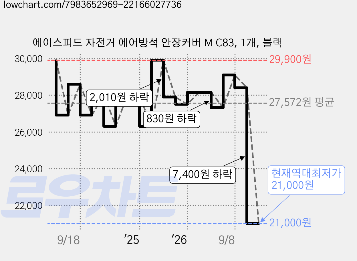 에이스피드 자전거 에어방석 안장커버 M C83, 1개, 블랙 가격 변동 차트, 현재가 21,000원, 역대최저가