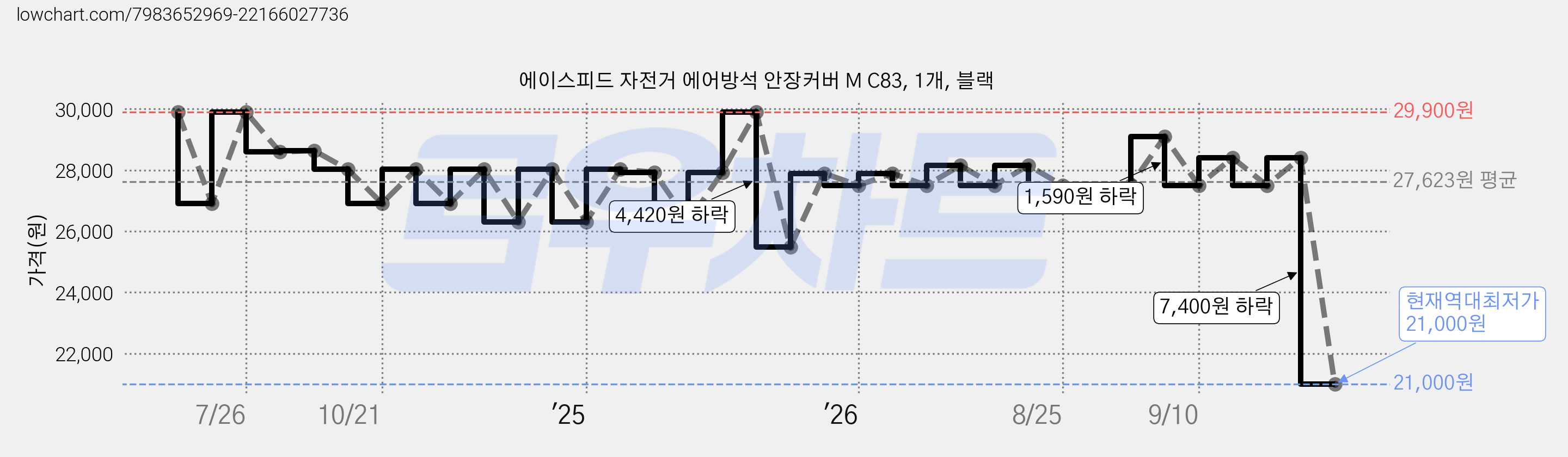 에이스피드 자전거 에어방석 안장커버 M C83, 1개, 블랙 가격 변동 차트, 현재가 21,000원, 역대최저가