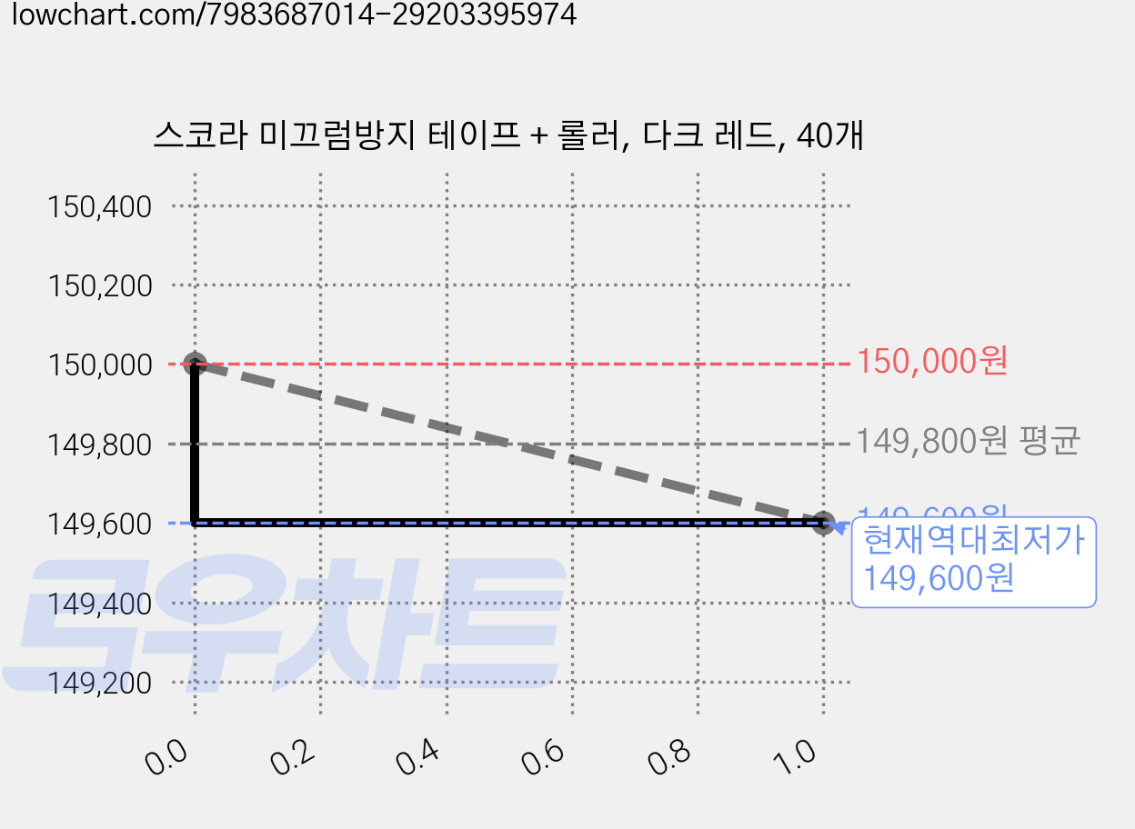 스코라 미끄럼방지 테이프 + 롤러, 다크 레드, 40개 가격 변동 차트, 현재가 149,600원, 역대최저가