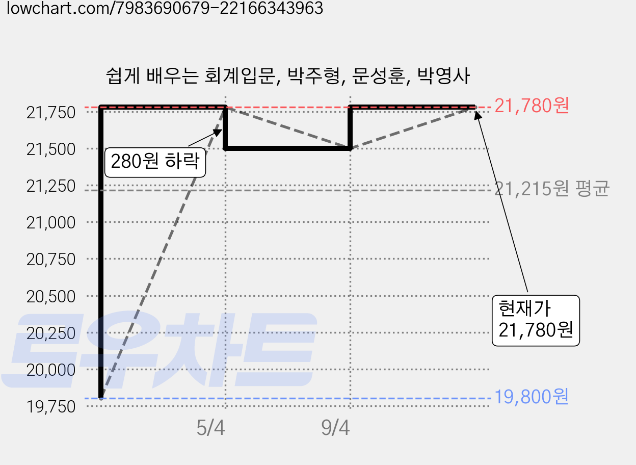 쉽게 배우는 회계입문, 박주형, 문성훈, 박영사 가격 변동 차트, 현재가 21,780원, 관측 최저가 19,800원