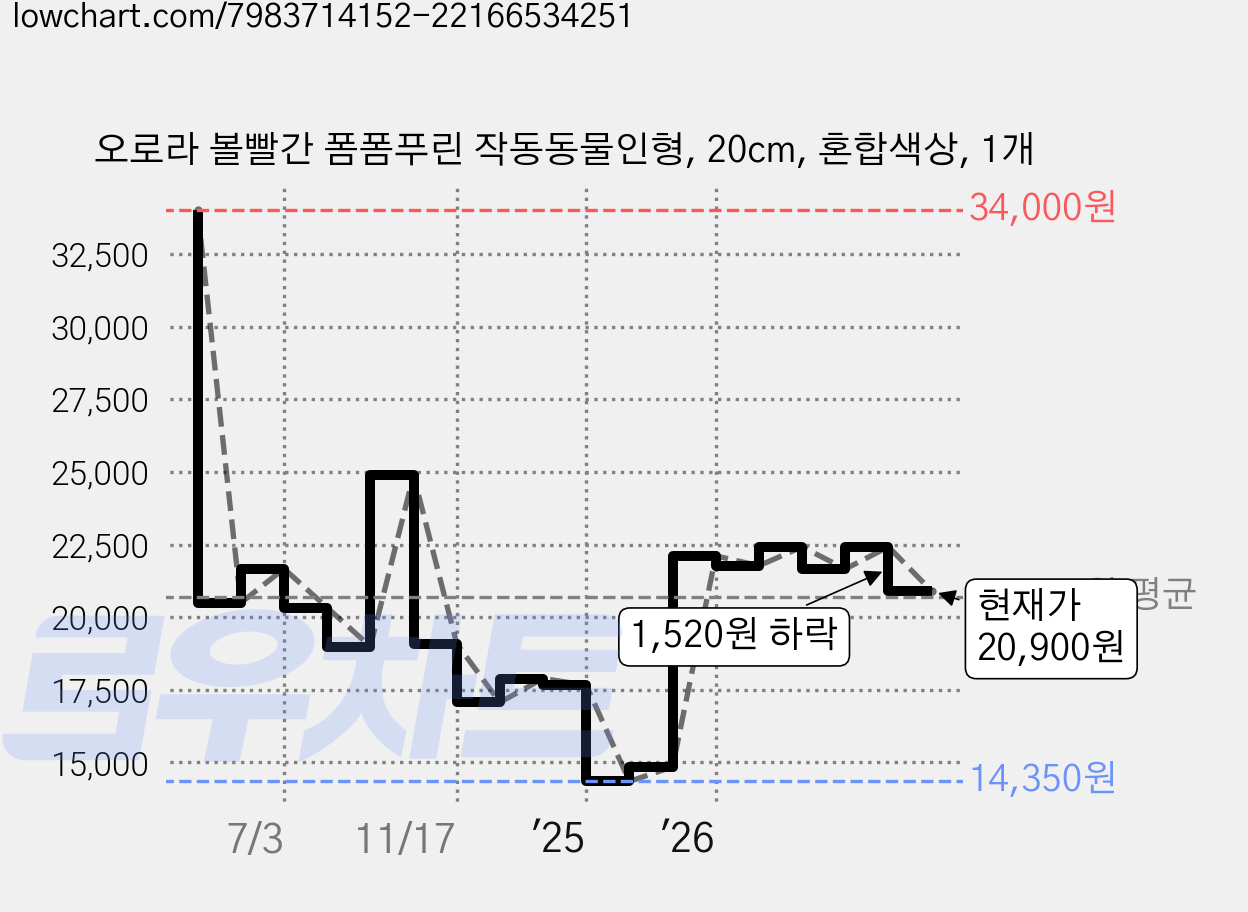 오로라 볼빨간 폼폼푸린 작동동물인형, 20cm, 혼합색상, 1개 가격 변동 차트, 현재가 20,900원, 관측 최저가 14,350원