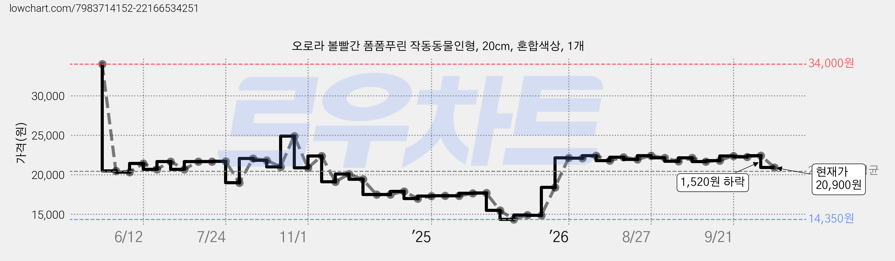 오로라 볼빨간 폼폼푸린 작동동물인형, 20cm, 혼합색상, 1개 가격 변동 차트, 현재가 20,900원, 관측 최저가 14,350원