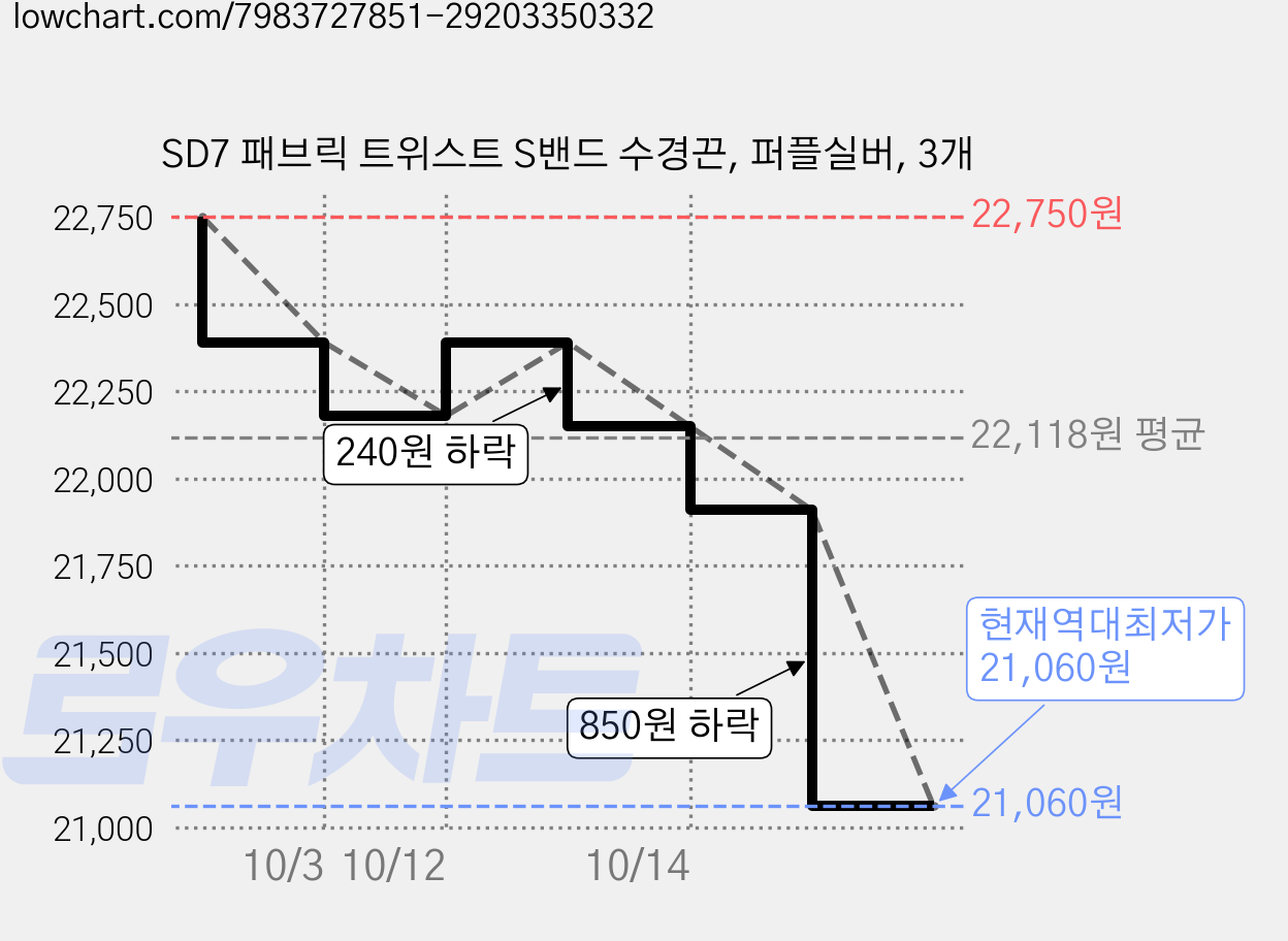 SD7 패브릭 트위스트 S밴드 수경끈, 퍼플실버, 3개 가격 변동 차트, 현재가 21,060원, 역대최저가