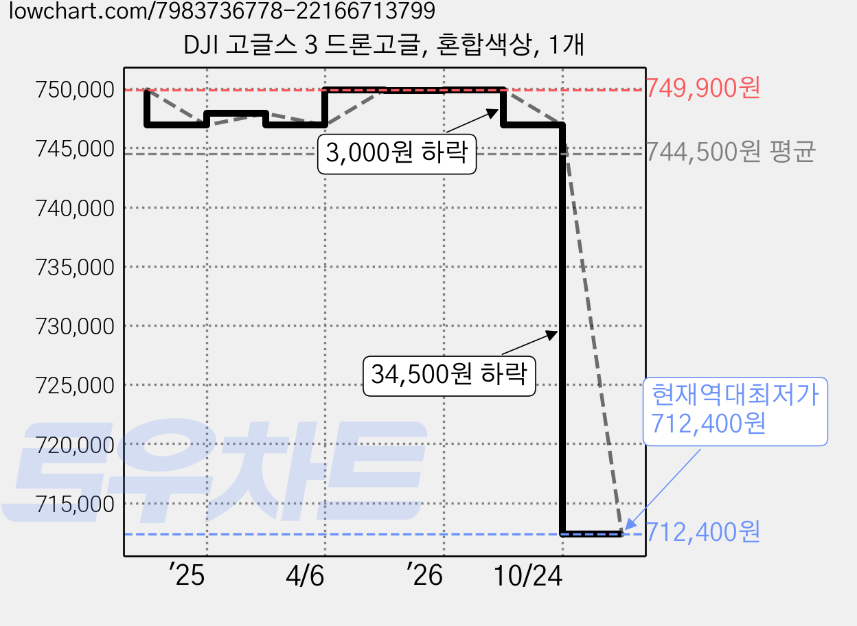 DJI 고글스 3 드론고글, 혼합색상, 1개 가격 변동 차트, 현재가 712,400원, 역대최저가