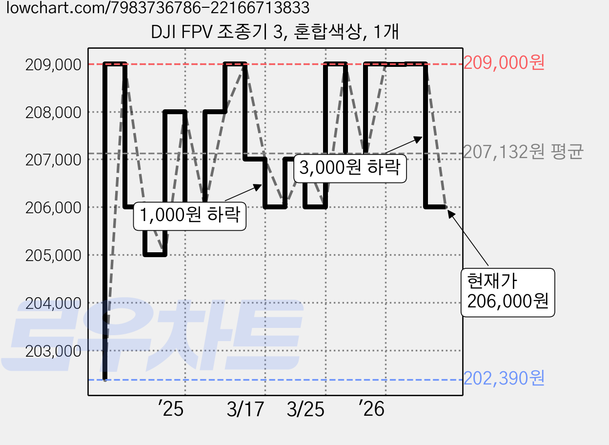 DJI FPV 조종기 3, 혼합색상, 1개 가격 변동 차트, 현재가 206,000원, 관측 최저가 202,390원