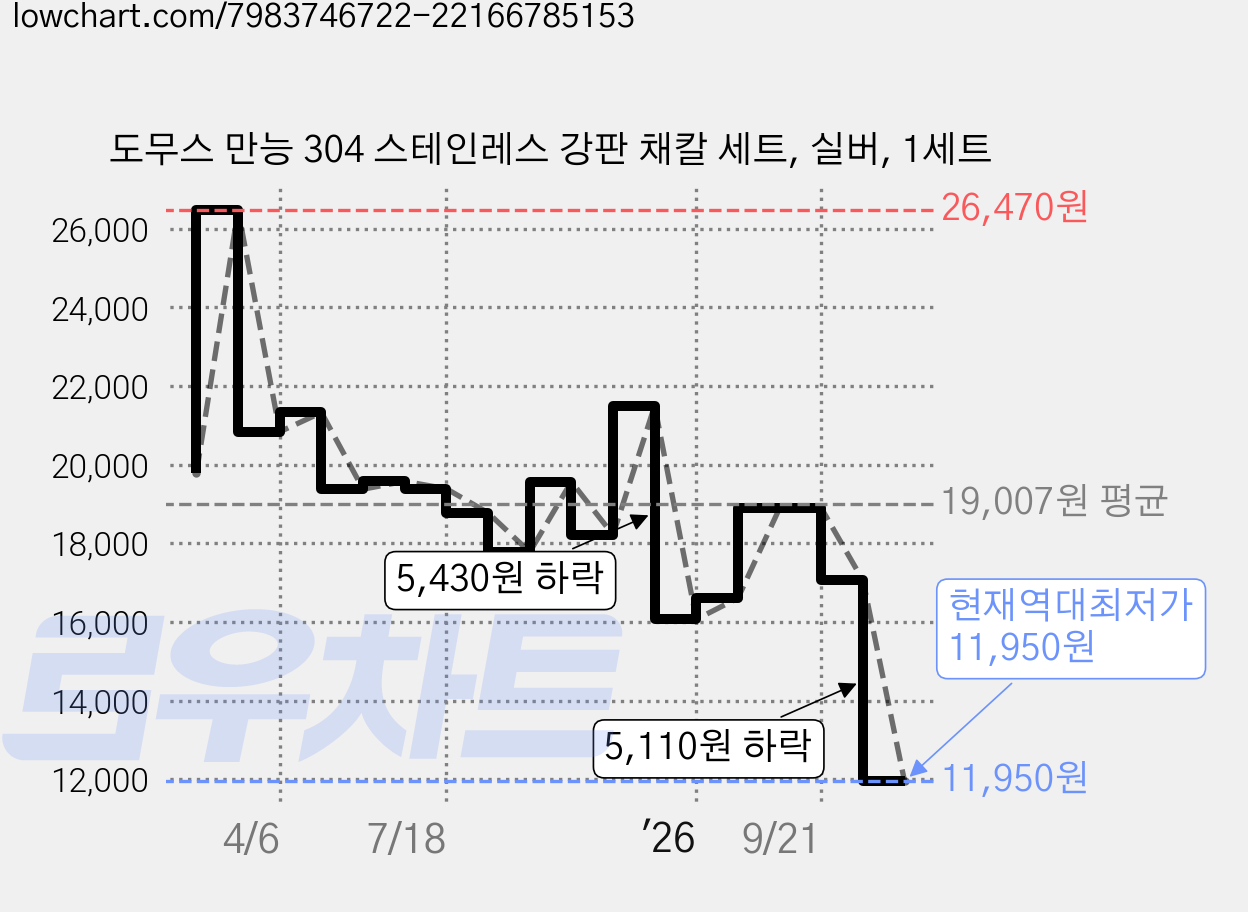 도무스 만능 304 스테인레스 강판 채칼 세트, 실버, 1세트 가격 변동 차트, 현재가 11,950원, 역대최저가