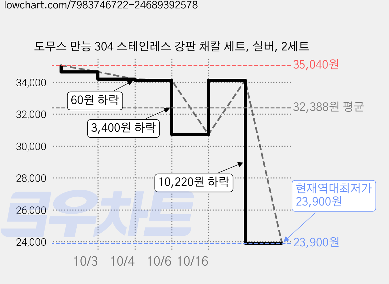 도무스 만능 304 스테인레스 강판 채칼 세트, 실버, 2세트 가격 변동 차트, 현재가 23,900원, 역대최저가