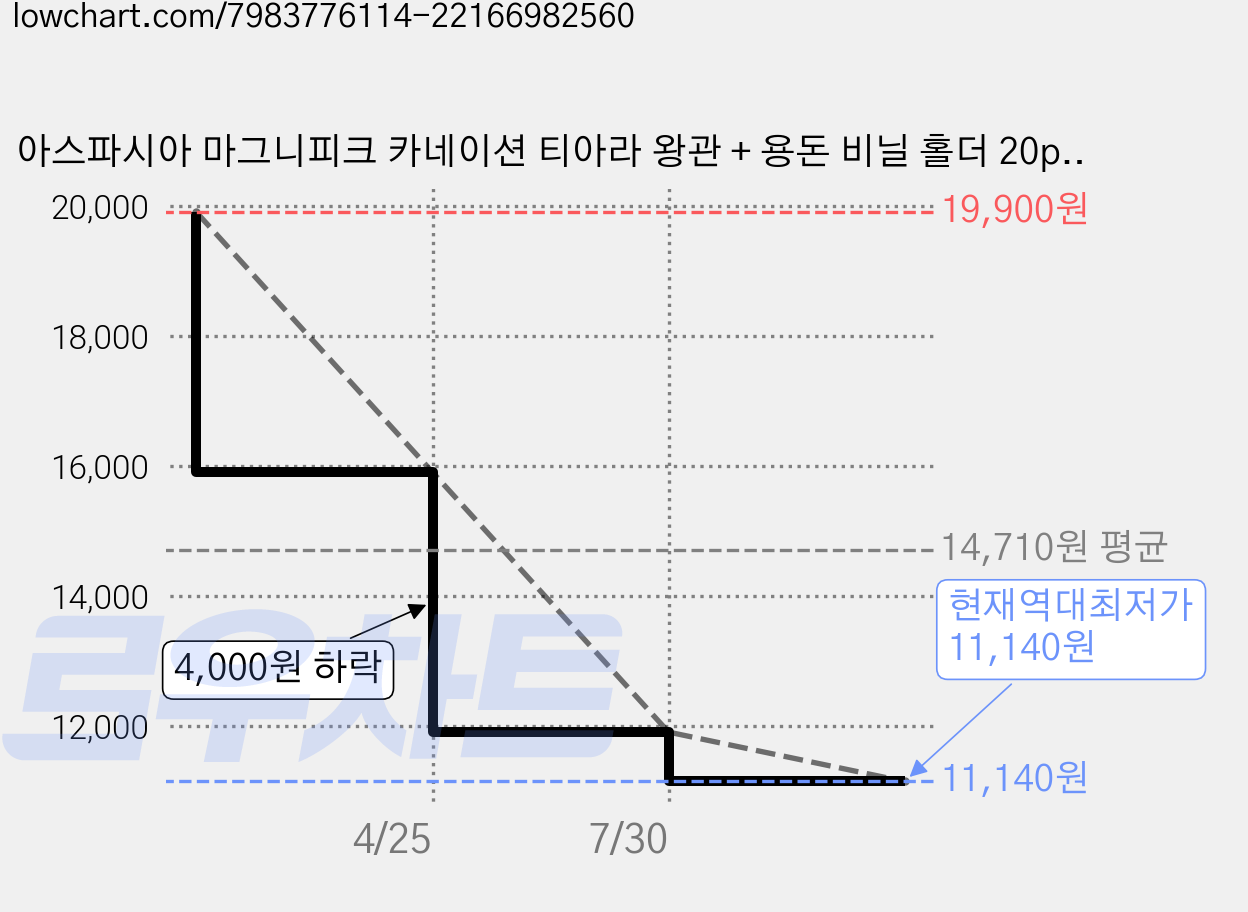 아스파시아 마그니피크 카네이션 티아라 왕관 + 용돈 비닐 홀더 20p 세트, 레드 + 핑크(왕관) 가격 변동 차트, 현재가 11,140원, 역대최저가