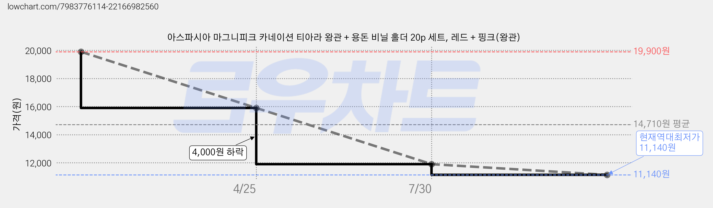 아스파시아 마그니피크 카네이션 티아라 왕관 + 용돈 비닐 홀더 20p 세트, 레드 + 핑크(왕관) 가격 변동 차트, 현재가 11,140원, 역대최저가