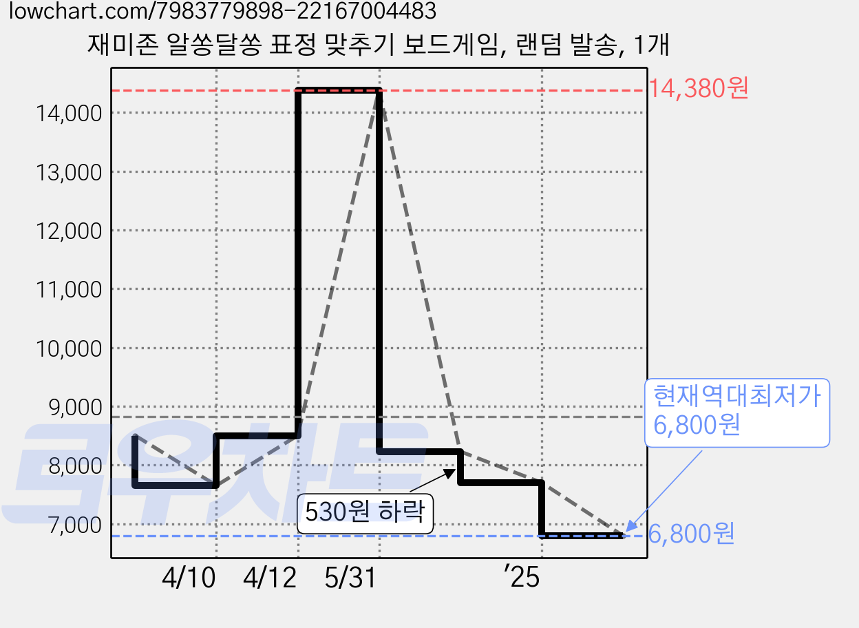 재미존 알쏭달쏭 표정 맞추기 보드게임, 랜덤 발송, 1개 가격 변동 차트, 현재가 6,800원, 역대최저가