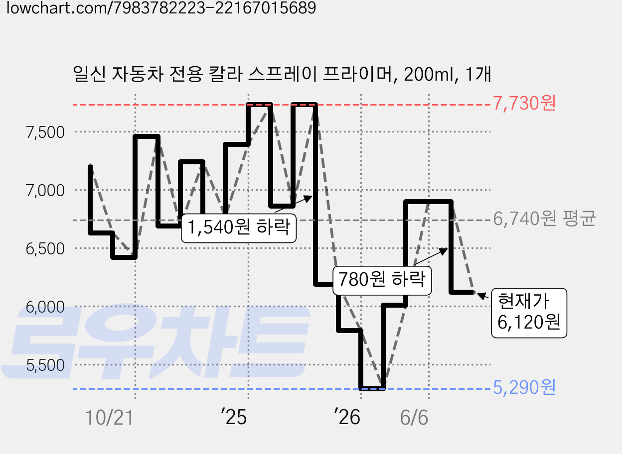 일신 자동차 전용 칼라 스프레이 프라이머, 200ml, 1개 가격 변동 차트, 현재가 6,120원, 관측 최저가 5,290원