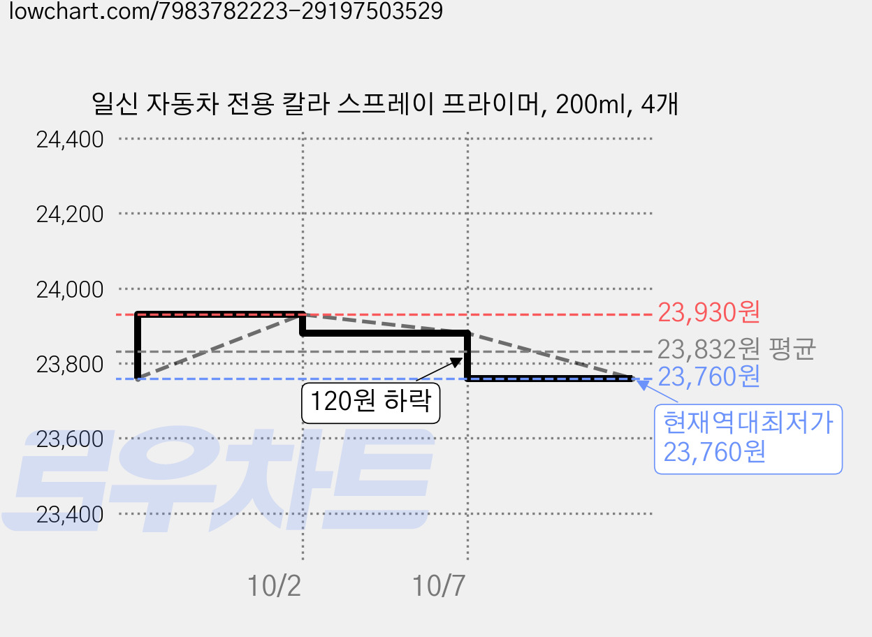 일신 자동차 전용 칼라 스프레이 프라이머, 200ml, 4개 가격 변동 차트, 현재가 23,760원, 역대최저가