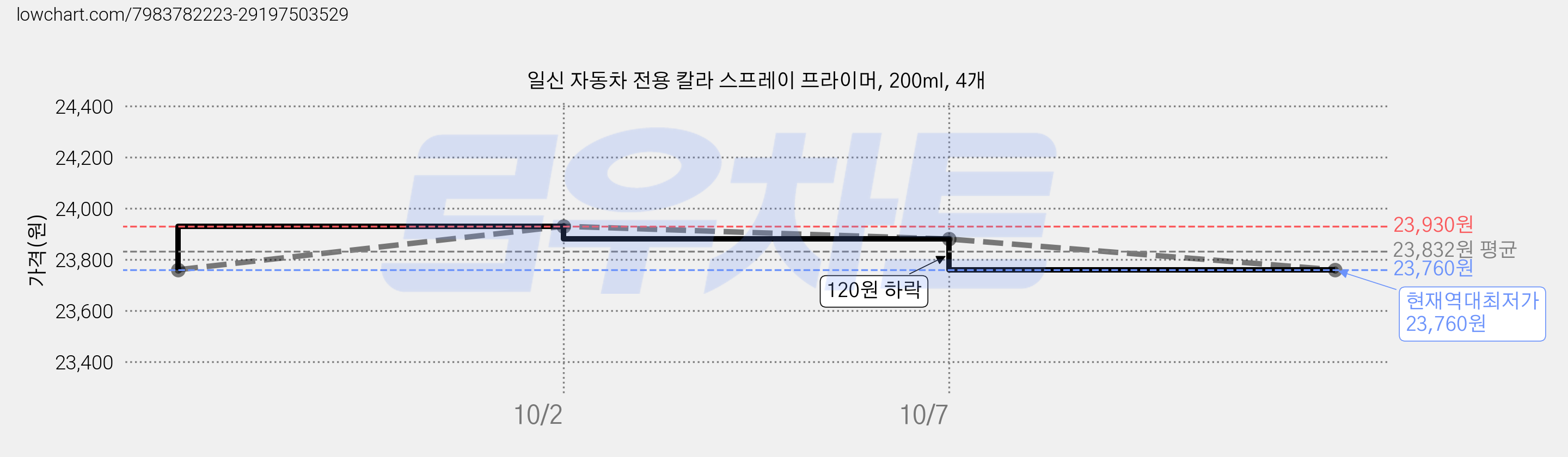 일신 자동차 전용 칼라 스프레이 프라이머, 200ml, 4개 가격 변동 차트, 현재가 23,760원, 역대최저가