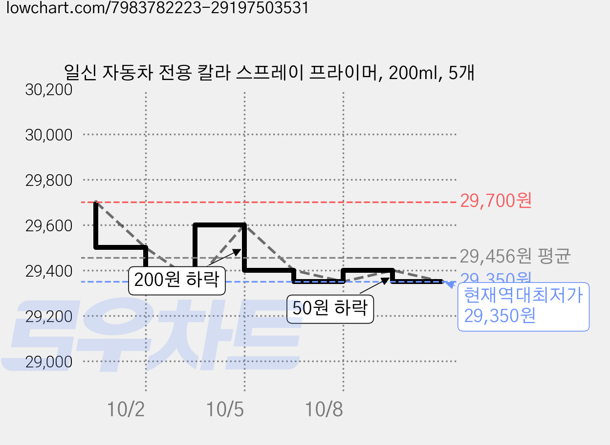 일신 자동차 전용 칼라 스프레이 프라이머, 200ml, 5개 가격 변동 차트, 현재가 29,350원, 역대최저가