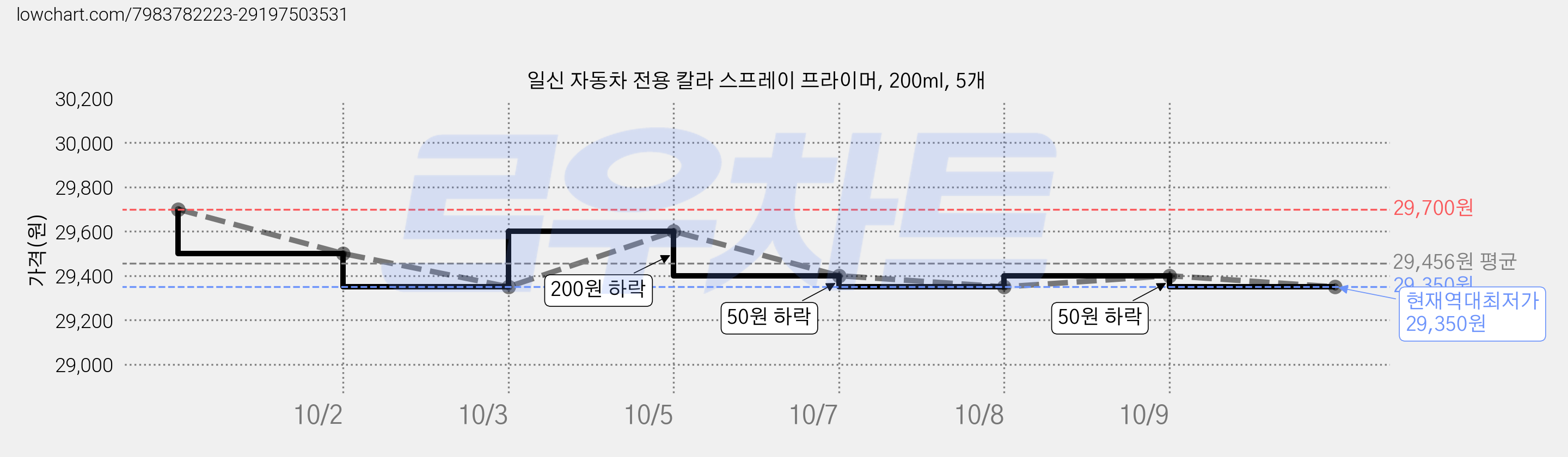 일신 자동차 전용 칼라 스프레이 프라이머, 200ml, 5개 가격 변동 차트, 현재가 29,350원, 역대최저가