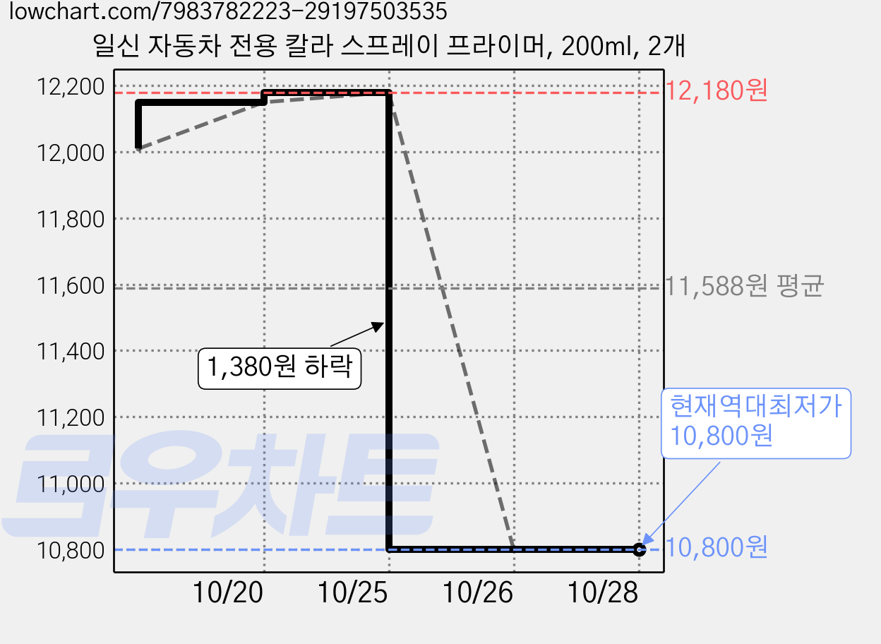 일신 자동차 전용 칼라 스프레이 프라이머, 200ml, 2개 가격 변동 차트, 현재가 10,800원, 역대최저가