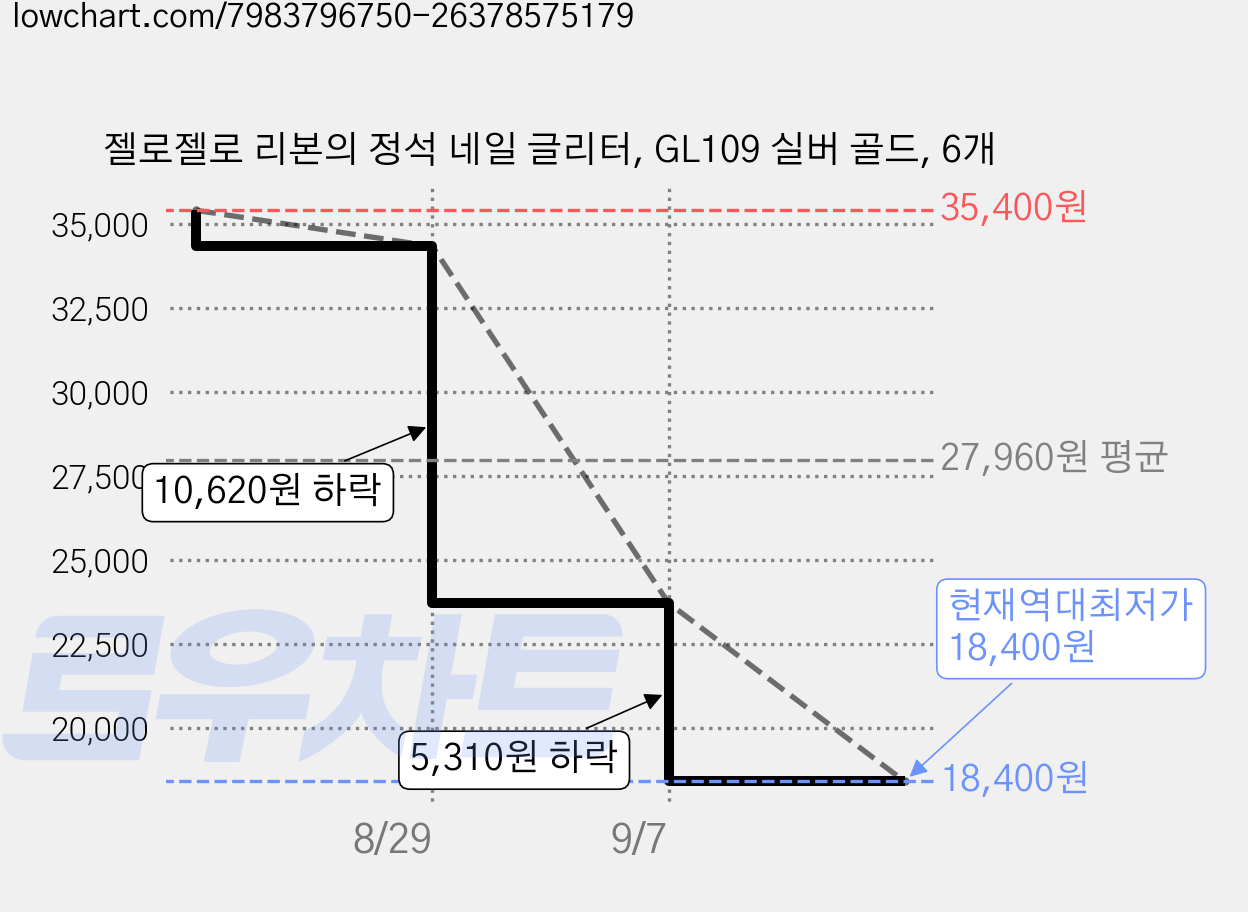 젤로젤로 리본의 정석 네일 글리터, GL109 실버 골드, 6개 가격 변동 차트, 현재가 18,400원, 역대최저가