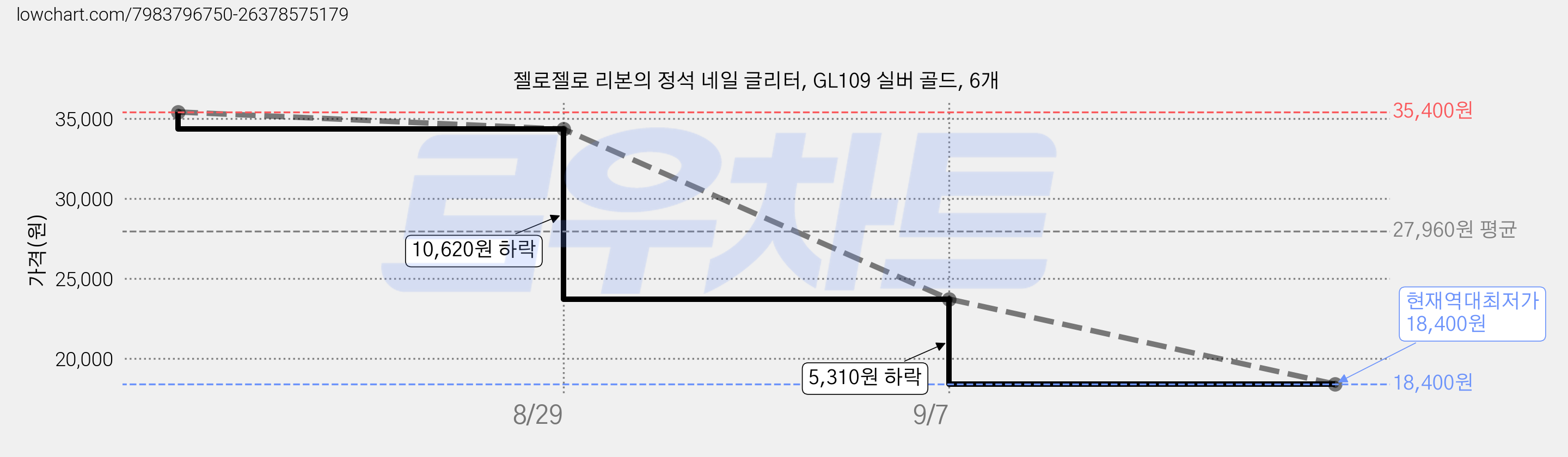 젤로젤로 리본의 정석 네일 글리터, GL109 실버 골드, 6개 가격 변동 차트, 현재가 18,400원, 역대최저가