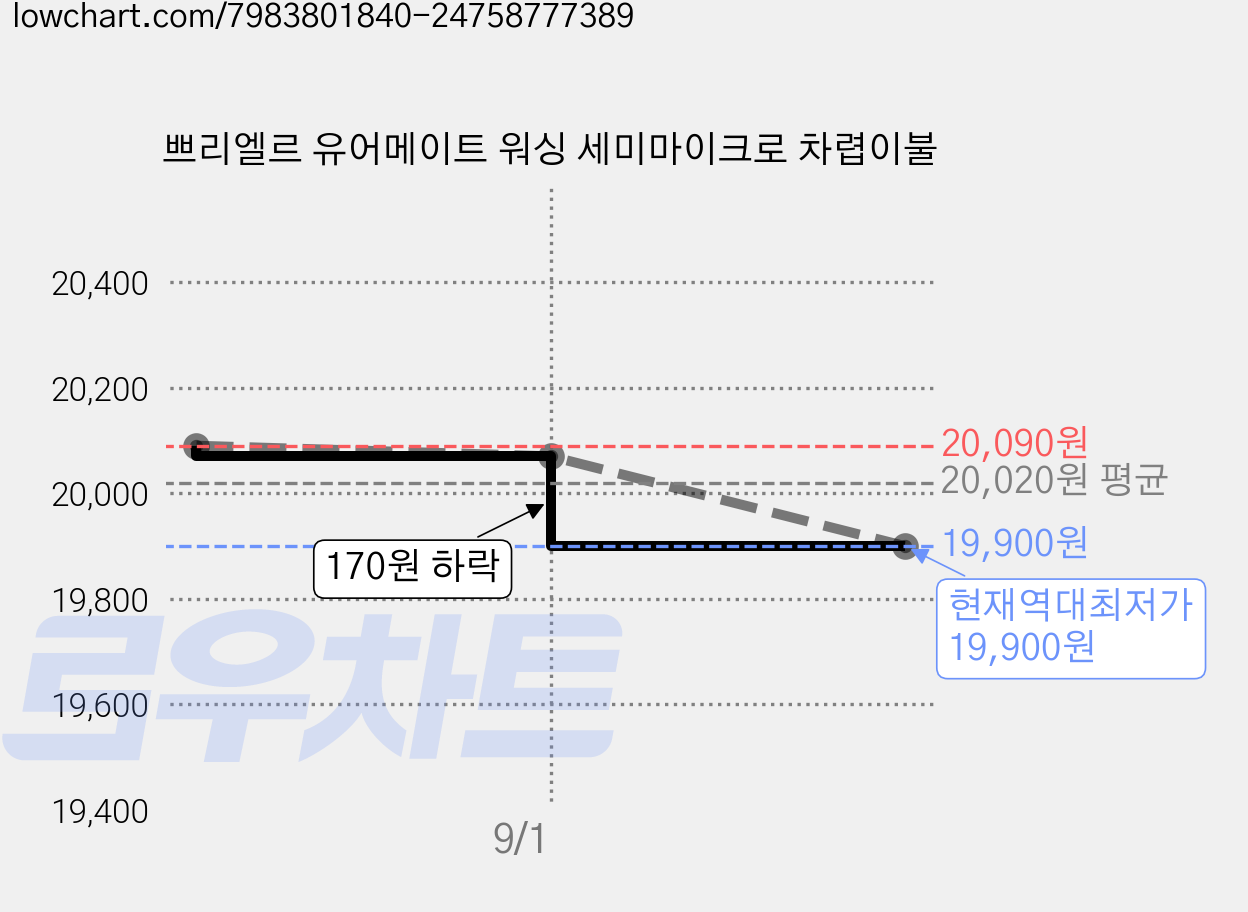 쁘리엘르 유어메이트 워싱 세미마이크로 차렵이불 가격 변동 차트, 현재가 19,900원, 역대최저가