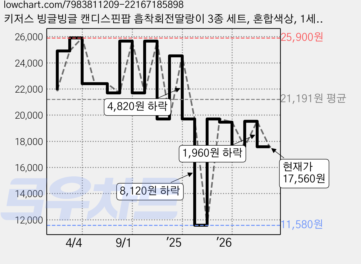 키저스 빙글빙글 캔디스핀팝 흡착회전딸랑이 3종 세트, 혼합색상, 1세트 가격 변동 차트, 현재가 17,560원, 관측 최저가 11,580원