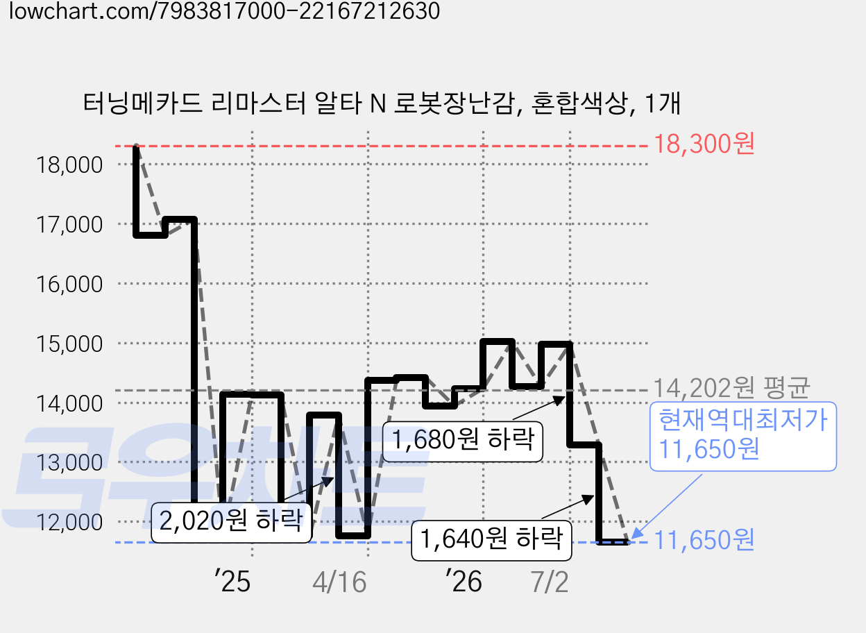 터닝메카드 리마스터 알타 N 로봇장난감, 혼합색상, 1개 가격 변동 차트, 현재가 11,650원, 역대최저가