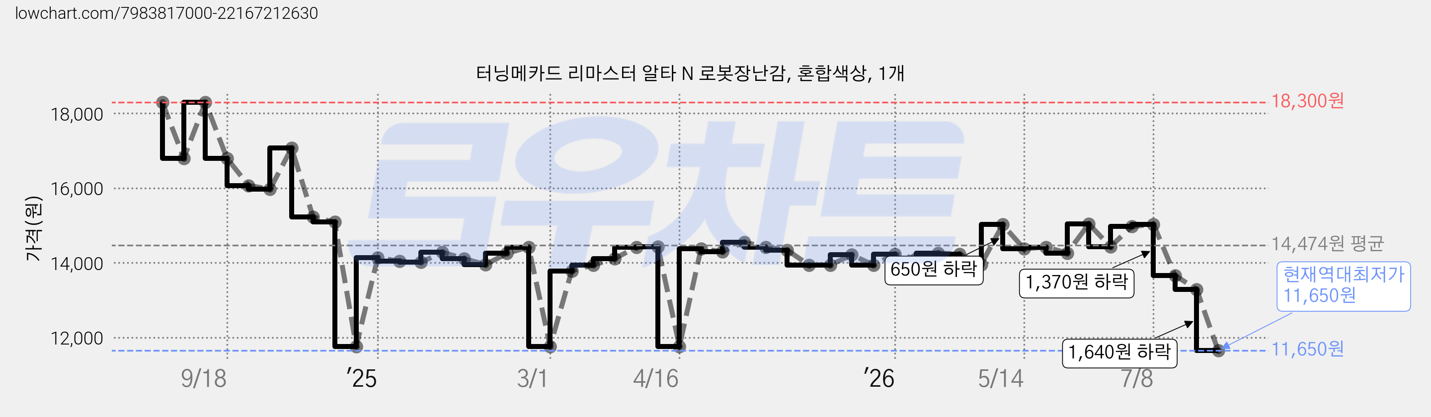 터닝메카드 리마스터 알타 N 로봇장난감, 혼합색상, 1개 가격 변동 차트, 현재가 11,650원, 역대최저가