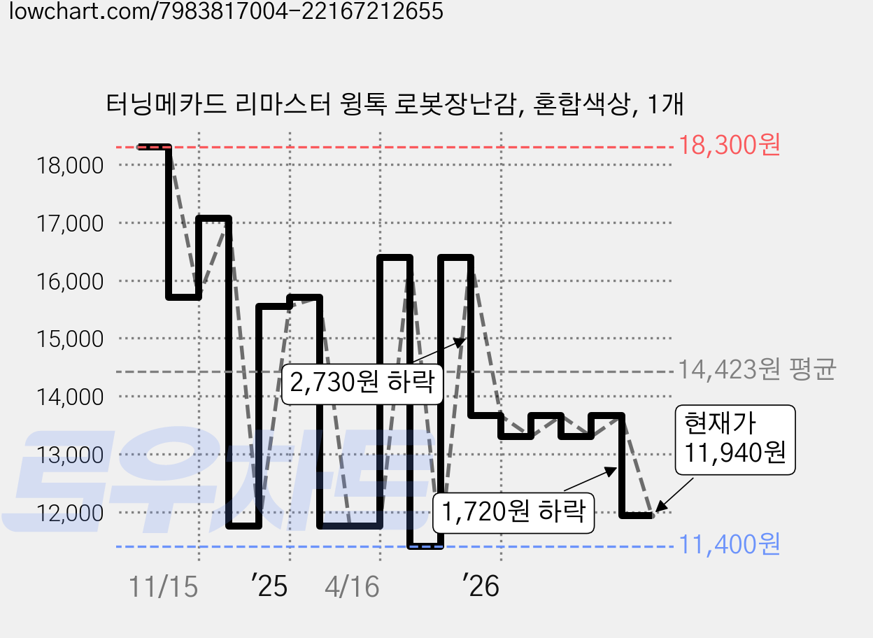 터닝메카드 리마스터 윙톡 로봇장난감, 혼합색상, 1개 가격 변동 차트, 현재가 11,940원, 관측 최저가 11,400원