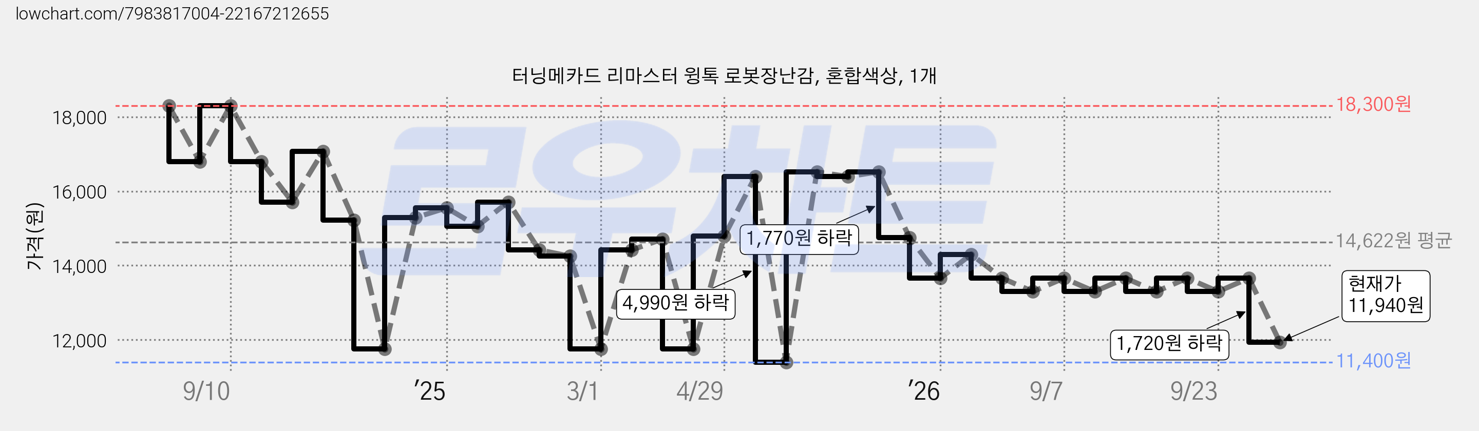터닝메카드 리마스터 윙톡 로봇장난감, 혼합색상, 1개 가격 변동 차트, 현재가 11,940원, 관측 최저가 11,400원