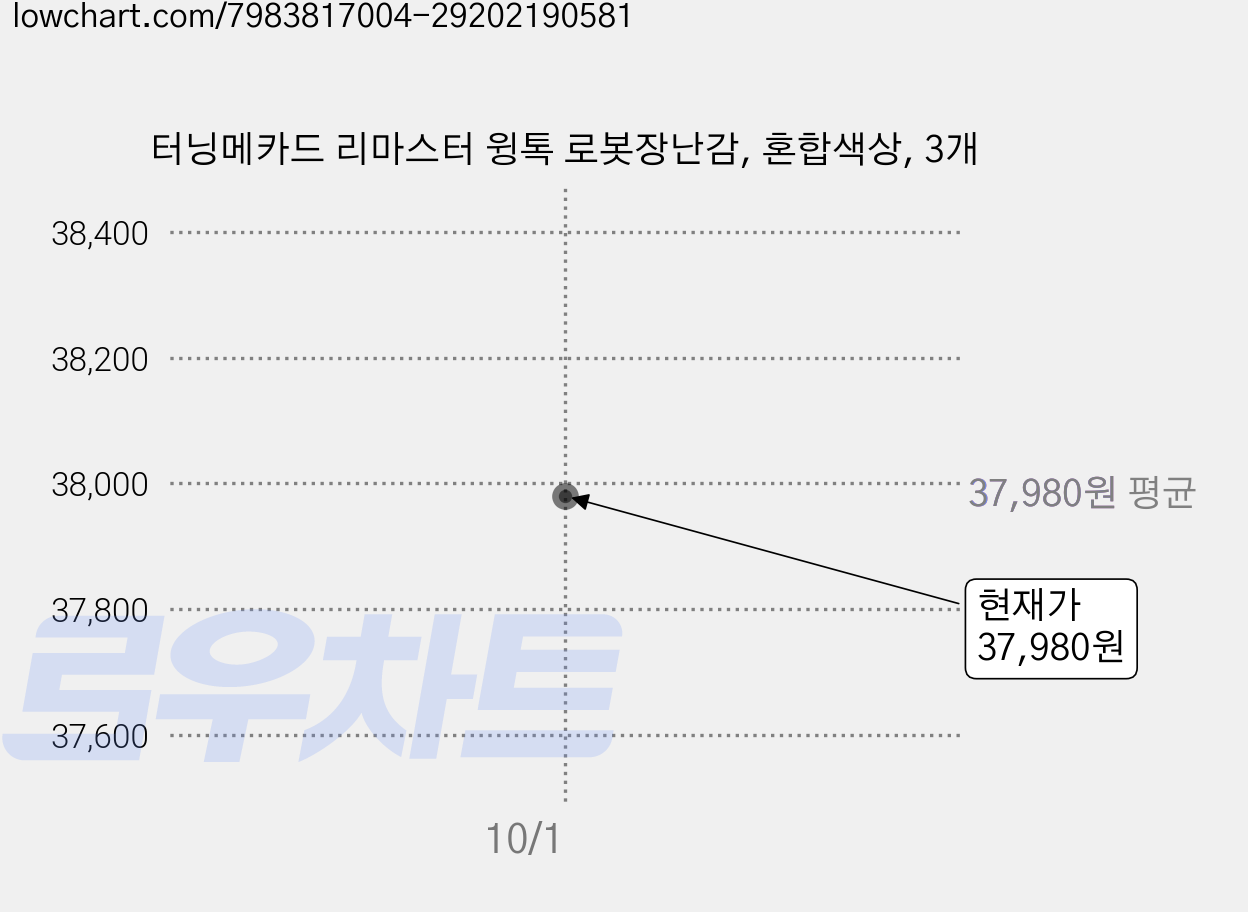 터닝메카드 리마스터 윙톡 로봇장난감, 혼합색상, 3개 가격 변동 차트, 현재가 37,980원, 관측 최저가 37,400원